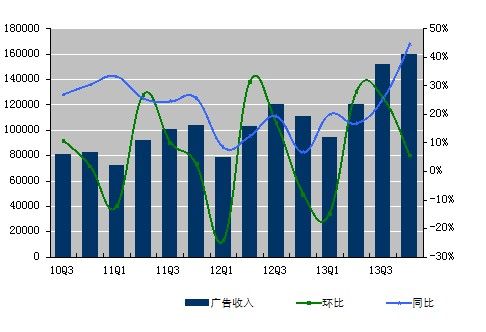 图解新浪财报：微博业务增长带动净利增长