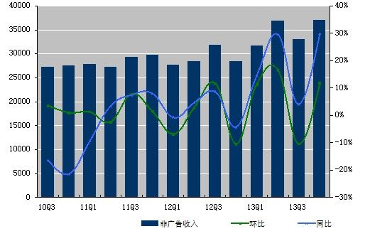 图解新浪财报：微博业务增长带动净利增长