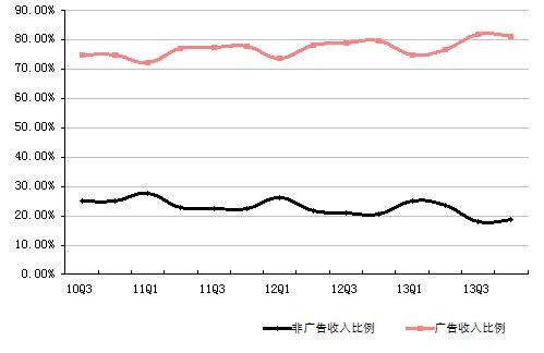 图解新浪财报：微博业务增长带动净利增长