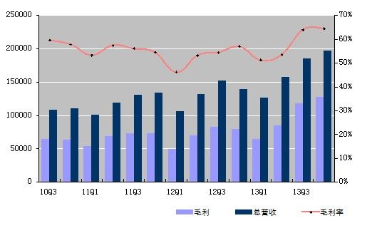 图解新浪财报：微博业务增长带动净利增长