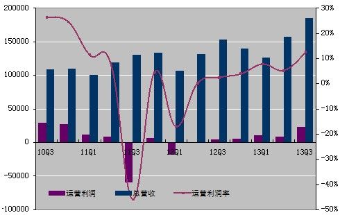 图解新浪财报：微博业务增长带动净利增长