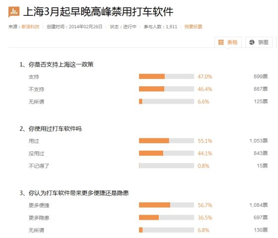 半数网友支持上海早晚高峰禁用打车软件