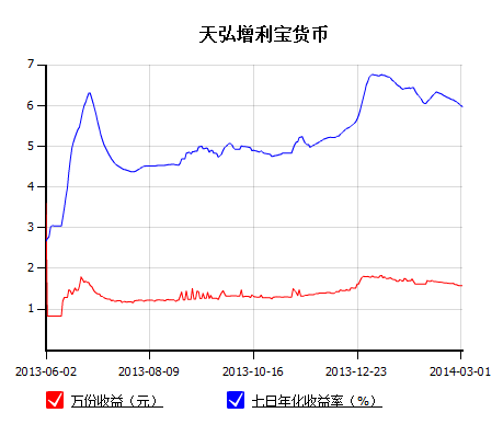 3月2日，余额宝七日年化收益率跌破6%