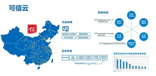 中国电信云计算服务迈向可信云认证时代