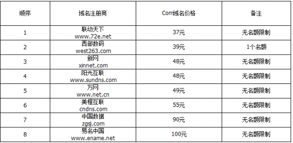 域名 价格 注册 服务商