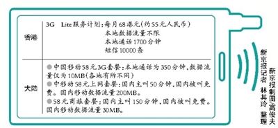 中移动68港元套餐回到“2G速率”