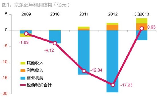 图1：京东近年利润结构