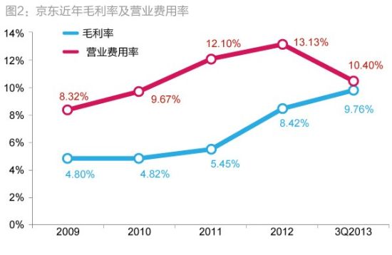 图2：京东今年毛利率及营业费用率