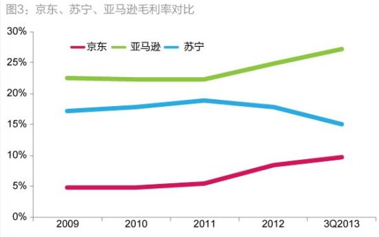 图3：京东、苏宁、亚马逊毛利率对比