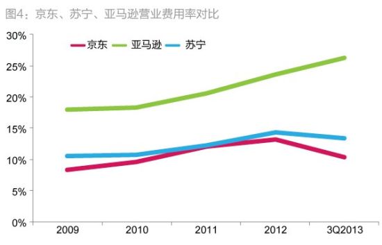 图4：京东、苏宁、亚马逊营业费用率对比