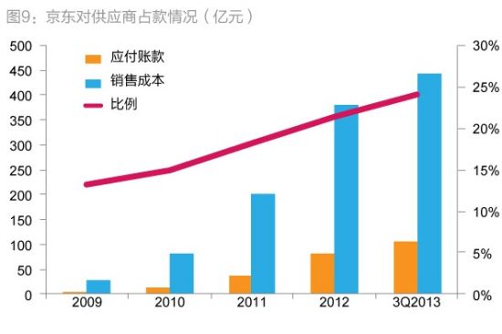 图5：京东、亚马逊订单执行成本率对比