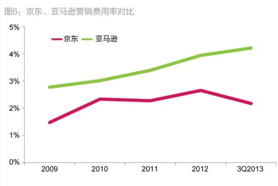 图6：京东、亚马逊营销费用率对比