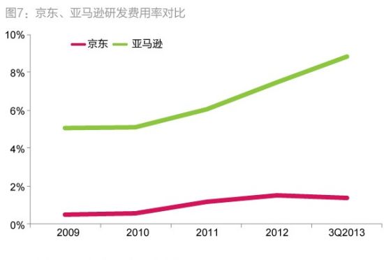 图7：京东、亚马逊研发费用率对比