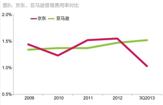 图8：京东、亚马逊管理费用率对比