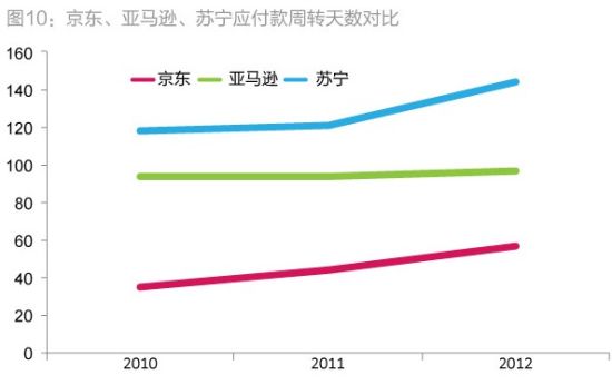 图10：京东、亚马逊、苏宁应付款周转天数对比