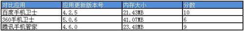 4G手机省流量 百度手机卫士排名第一 