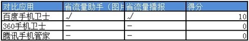 4G手机省流量 百度手机卫士排名第一 