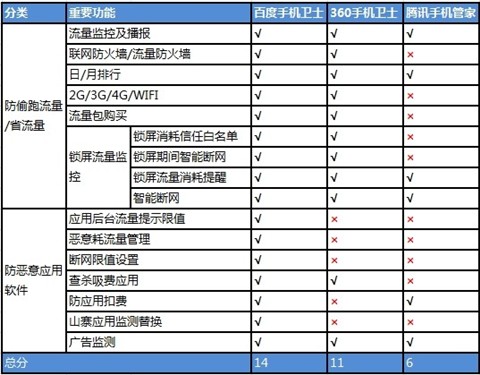 4G手机省流量 百度手机卫士排名第一 