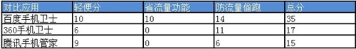 4G手机省流量 百度手机卫士排名第一 