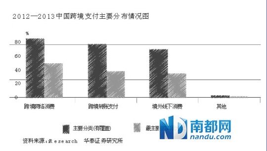 跨境支付分布