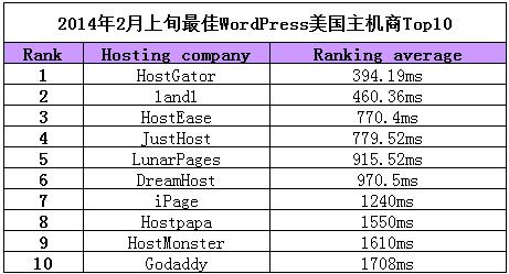 2014年2月上旬最佳WordPress美国主机商Top10