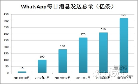 丁道师：WhatsApp日消息量420亿条 190亿估值不高