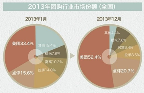 腾讯入股点评冲击波：美团百度忌惮微信支付补贴