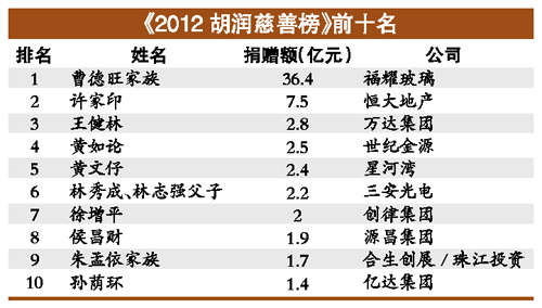 胡润慈善榜：南方慈善家比北方慈善家多2倍