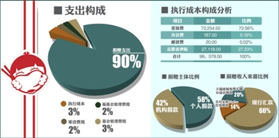 “免费午餐”首晒账单 274天总筹款1833万